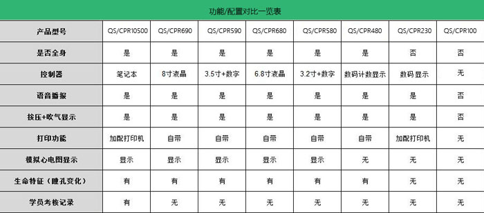 心肺復蘇模型功能配置表